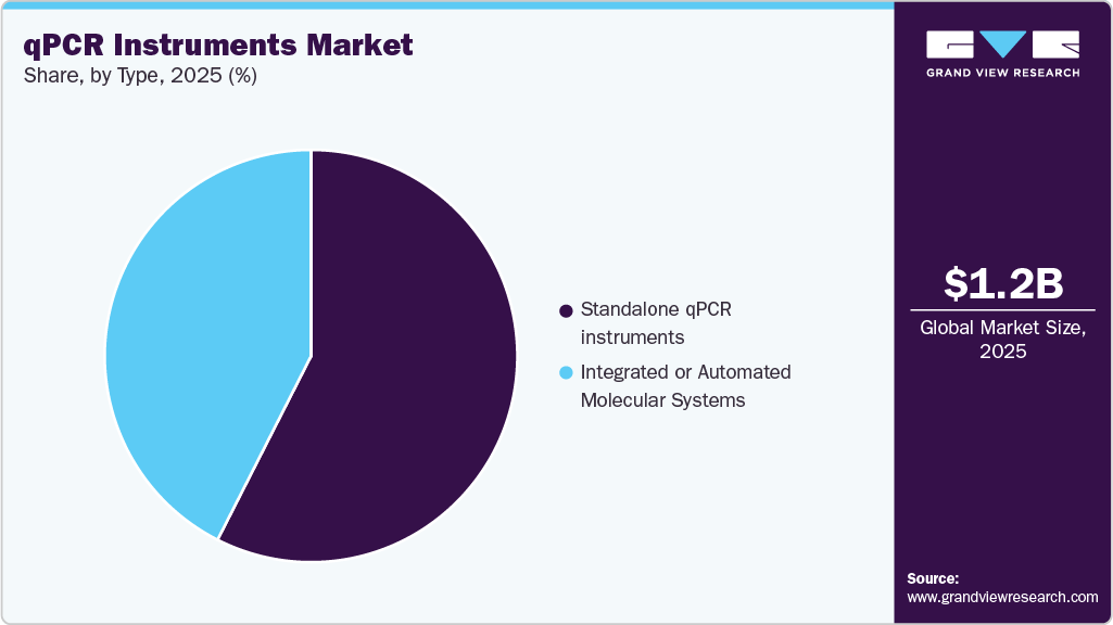 qPCR Instruments Market Share qPCR Instruments Market Share