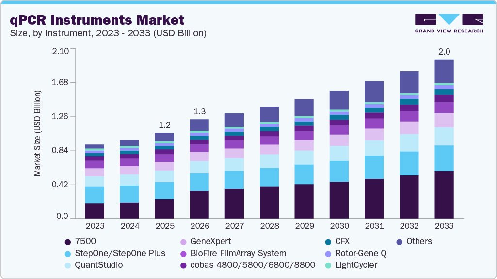 qPCR instruments market size and growth forecast (2023-2033) qPCR instruments market size and growth forecast (2023-2033)