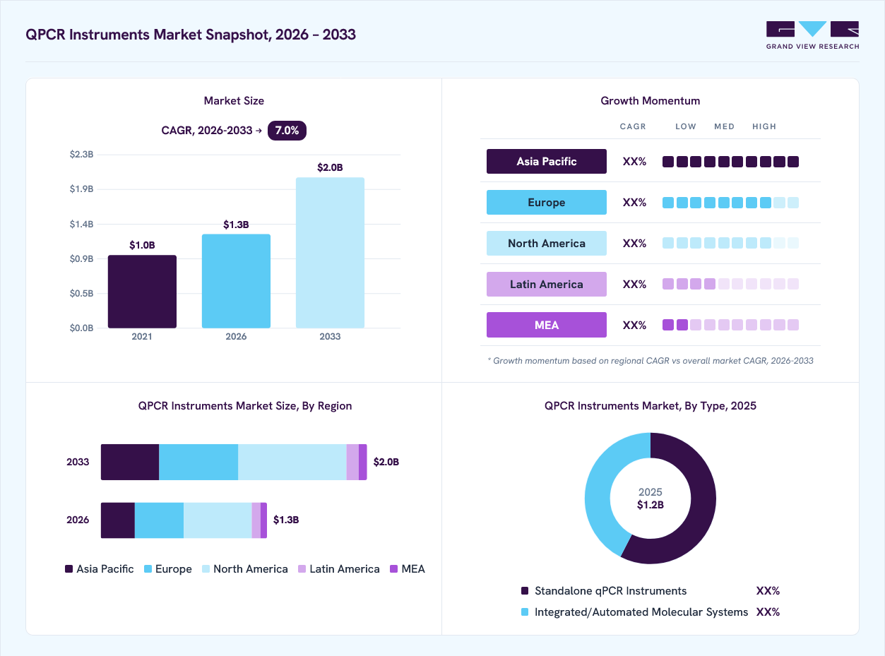 qPCR instruments market overview: Grand View Research estimates the global market size at 1.2 billion in 2025, projected to grow from USD 1.3 billion in 2026 to USD 2.0 billion by 2033 at a 7.0% CAGR, with regional growth momentum.