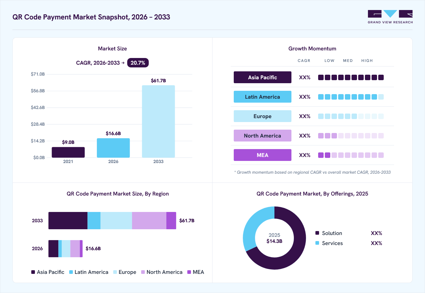 QR code payment market overview: Grand View Research estimates the global market size at USD 14.3 billion in 2025, projected to grow from USD 16.6 billion in 2026 to USD 61.7 billion by 2033 at a 20.7% CAGR, with regional growth momentum.