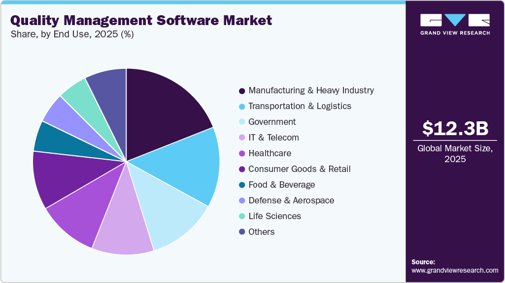 Quality Management Software Market Share