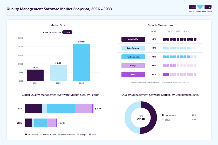 Quality management software market overview: Grand View Research estimates the global market size at USD 12.3 billion in 2025, projected to grow from USD 13.4 billion in 2026 to USD 28.8 billion by 2033 at a 11.5% CAGR, with regional growth momentum.