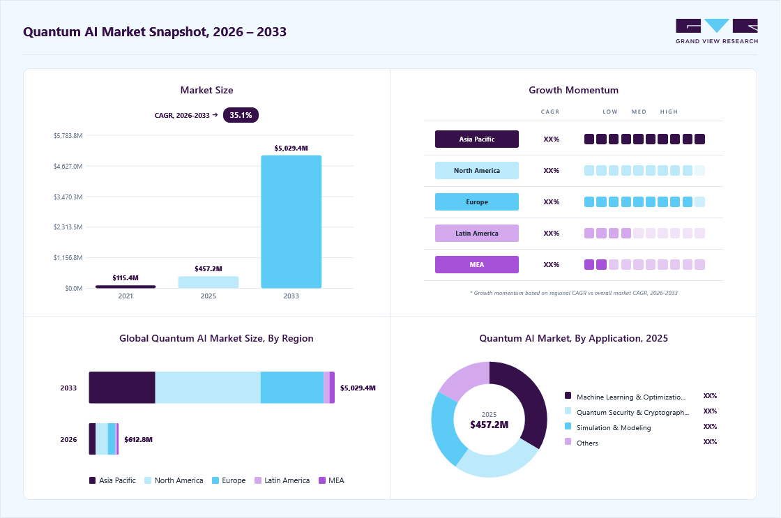 Quantum AI market overview: Grand View Research estimates the global market size at USD 457.2 million in 2025, projected to grow from USD 612.9 million in 2026 to USD 5029.4 million by 2033 at a 35.1% CAGR, with regional growth momentum.