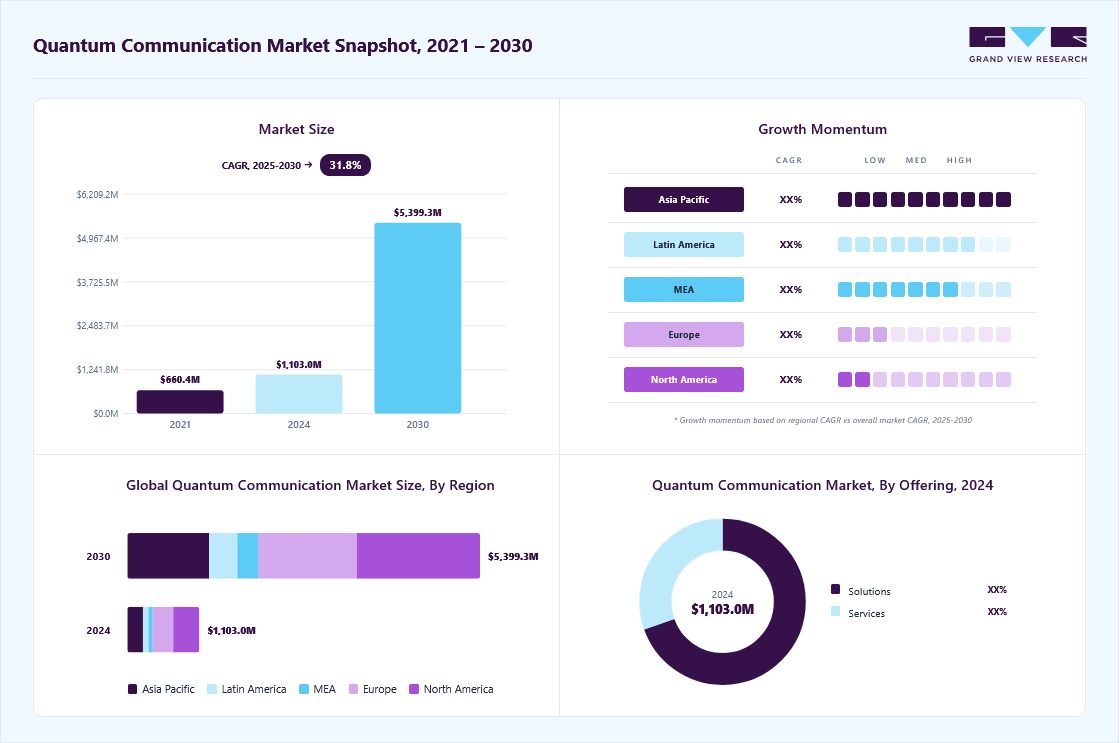 Quantum communication market overview highlighting global market size in 2024 (USD 1,103.0 Million), revenue forecast for 2030 (USD 5,399.2 Million), growth trends (CAGR 31.8% from 2025 to 2030), and regional growth momentum