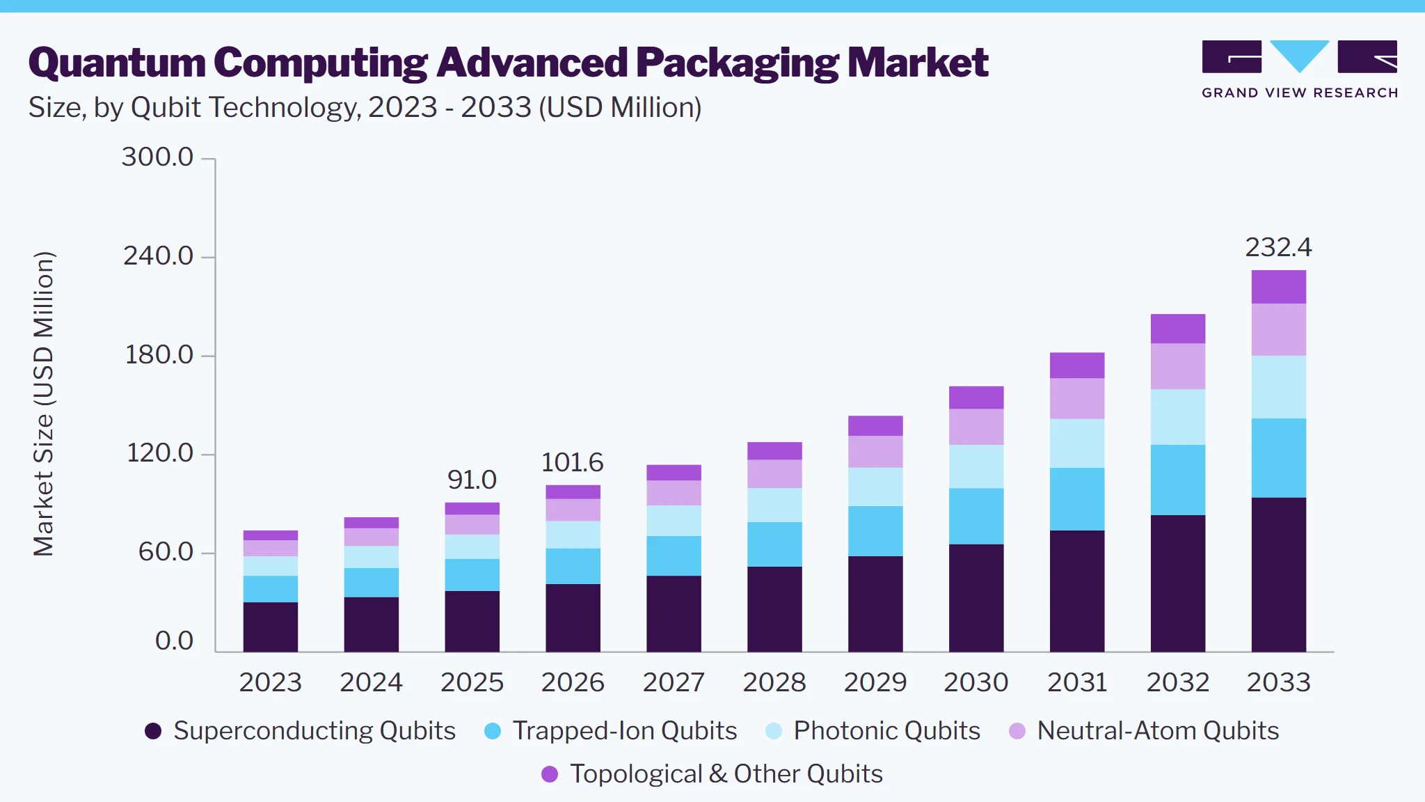 Quantum Computing Advanced Packaging market size and growth forecast (2023-2033) Quantum Computing Advanced Packaging market size and growth forecast (2023-2033)