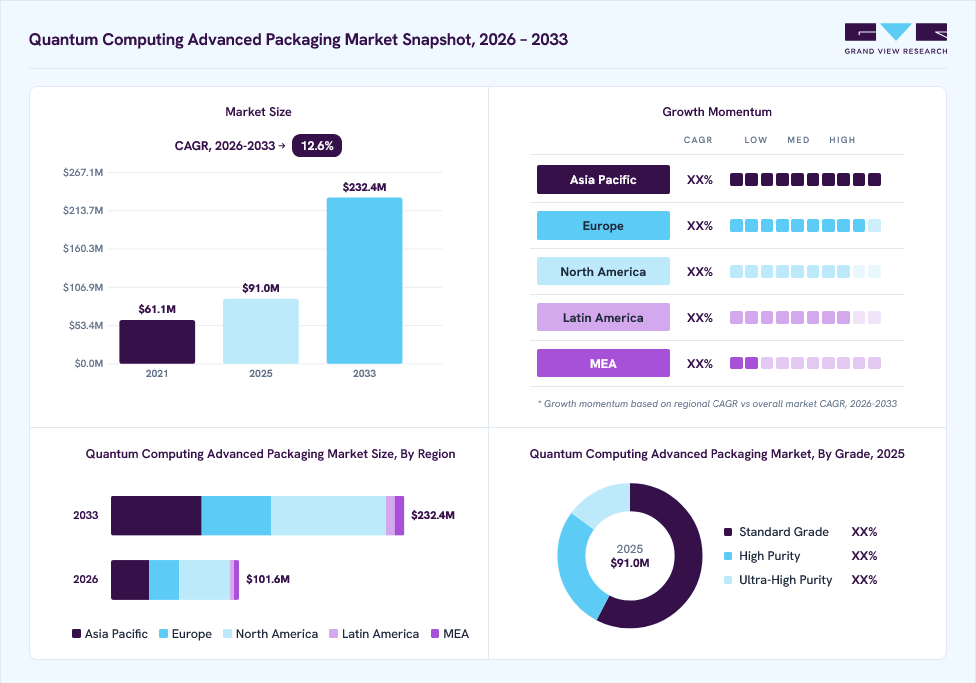 Quantum Computing Advanced Packaging market overview: Grand View Research estimates the global market size at USD 91.1 million in 2025, projected to grow from USD 101.6 million in 2026 to USD 232.4 million by 2033 at a 12.5% CAGR, with regional growth momentum.