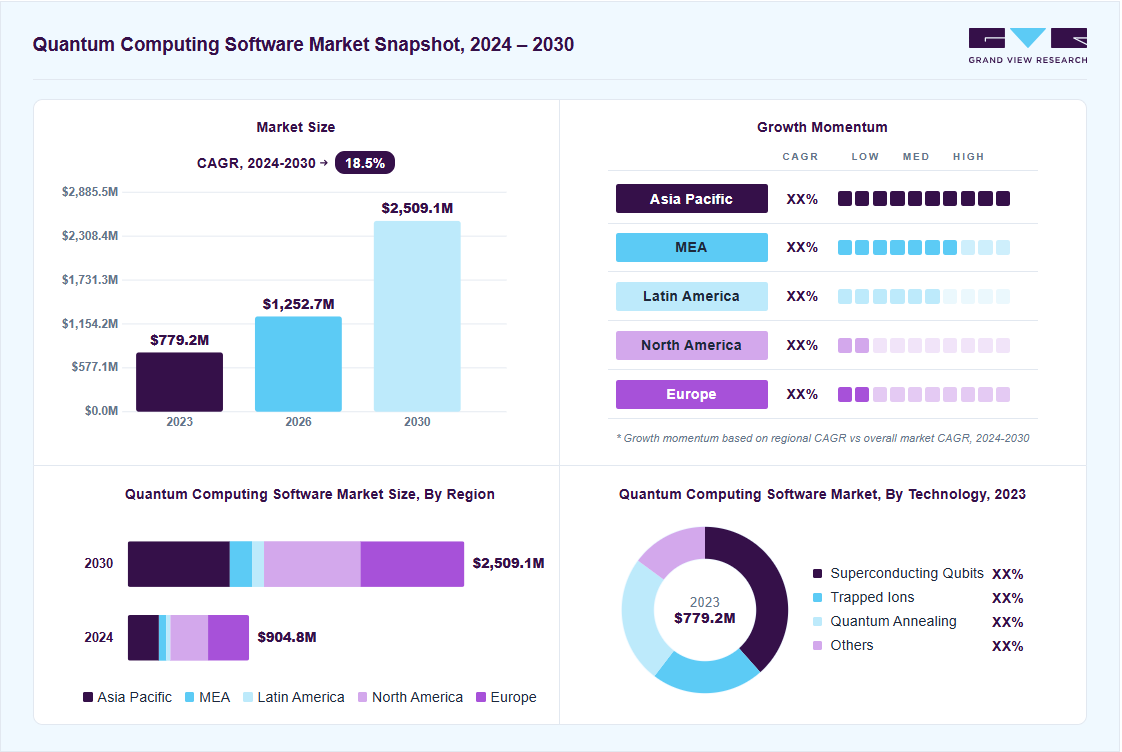 Quantum computing software market overview: Grand View Research estimates the global market size at USD 779.2 million in 2023, projected to grow from USD 1,252.7 million in 2026 to USD 2,509.1 million by 2030 at a 18.5% CAGR, with regional growth momentum.