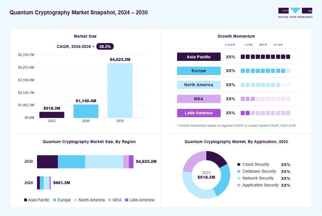 Quantum cryptography market overview: Grand View Research estimates the global market size at USD 518.3 million in 2023, projected to grow from USD 1,140.4 million in 2026 to USD 4,623.2 million by 2030 at a 38.3% CAGR, with regional growth momentum.