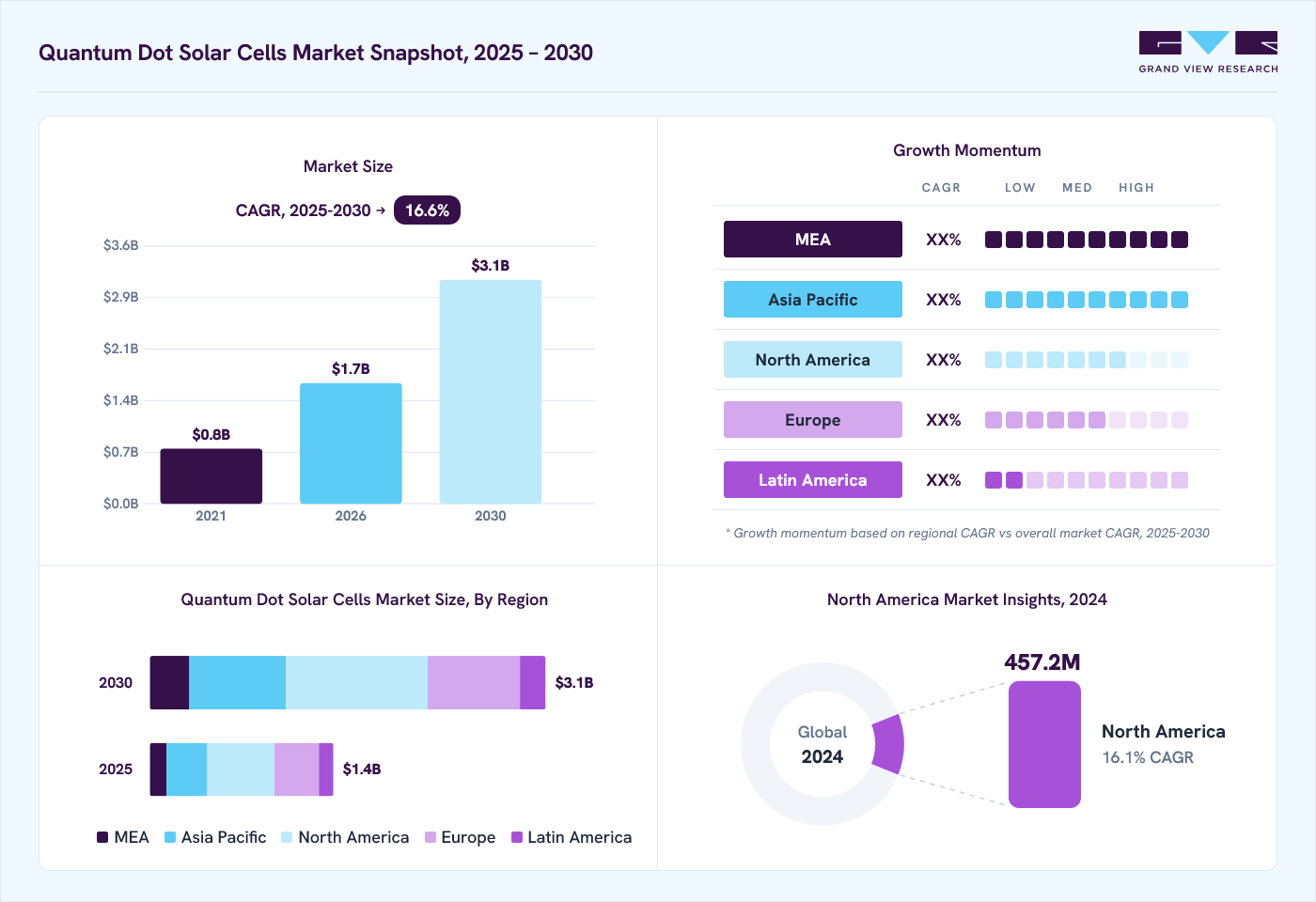 Quantum dot solar cells market overview: Grand View Research estimates the global market size at 1.2 billion in 2024, projected to grow from USD 1.7 billion in 2026 to USD 3.1 billion by 2030, at a CAGR of 16.6% CAGR, with regional growth momentum.
