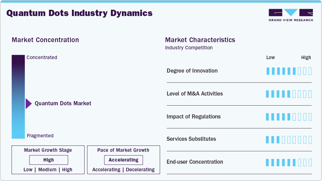 Quantum dots Industry Dynamics