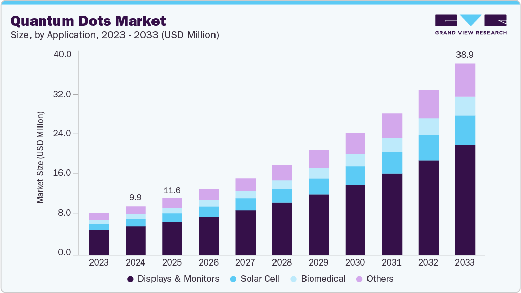 Quantum dots market size and growth forecast (2023-2033)