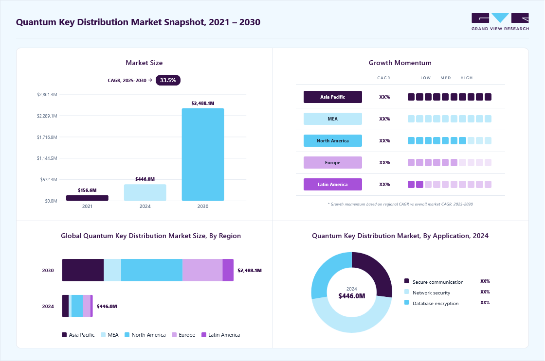 quantum key distribution market overview highlighting global market size in 2024 (USD 446.0 Million), revenue forecast for 2030 (USD 2.49 Billion), growth trends (CAGR 33.5% from 2025 to 2030), and regional growth momentum