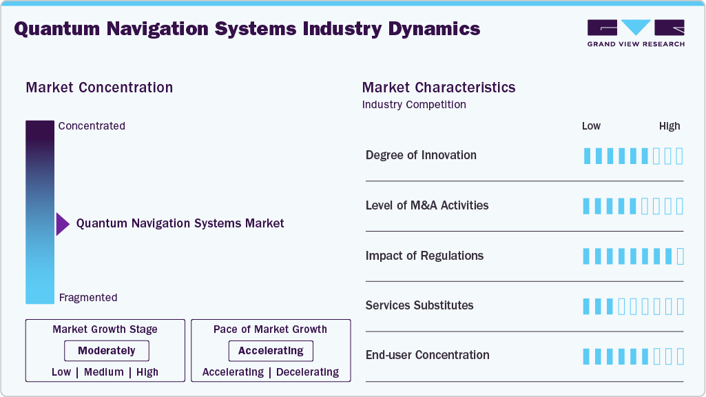 Quantum Navigation Systems Industry Dynamics