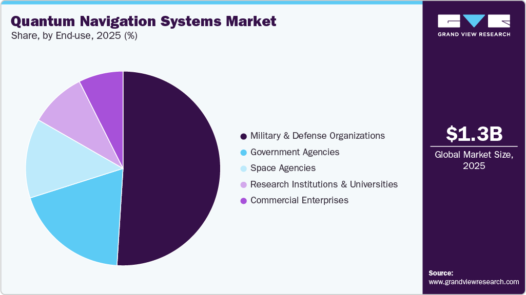 Quantum Navigation Systems Market Share