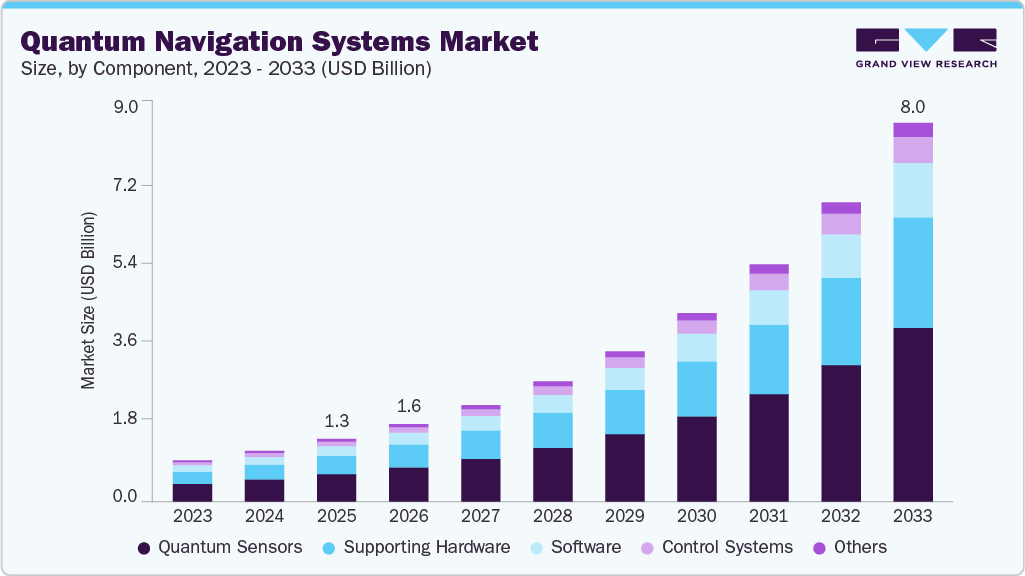 Quantum navigation systems market size and growth forecast (2023-2033)