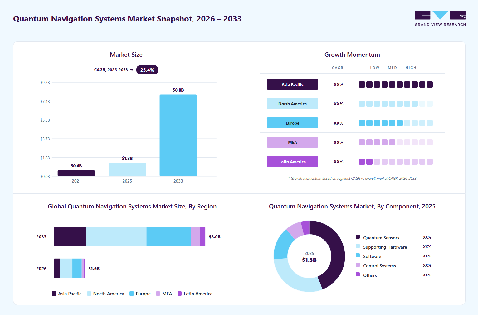 Quantum navigation systems market overview: Grand View Research estimates the global market size at USD 1.33 billion in 2025, projected to grow from USD 1.64 billion in 2026 to USD 8.0 billion by 2033 at a 25.4% CAGR, with regional growth momentum.