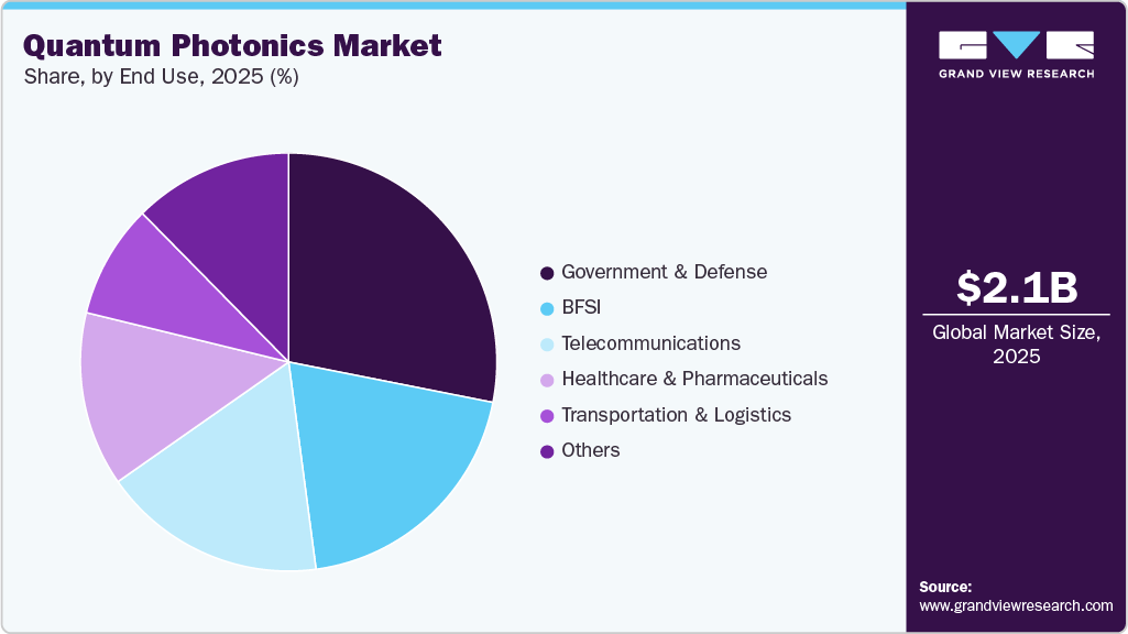 Quantum Photonics Market Share