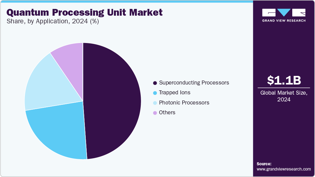 Quantum Processing Unit Market Share, By Application 2024 (%) Quantum Processing Unit Market Share, By Application 2024 (%)