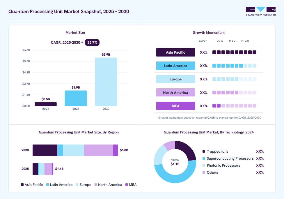Quantum processing unit market overview: Grand View Research estimates the global market size at USD 1.1 billion in 2024, projected to grow from USD 1.9 billion in 2026 to USD 5.9 billion by 2030 at a 32.7% CAGR, with regional growth momentum.