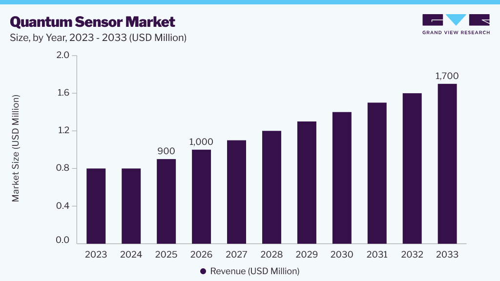 Quantum sensor market size, by year, 2023-2033 (USD Million)