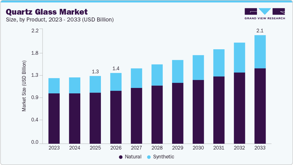 Quartz glass market size and growth forecast (2023-2033)