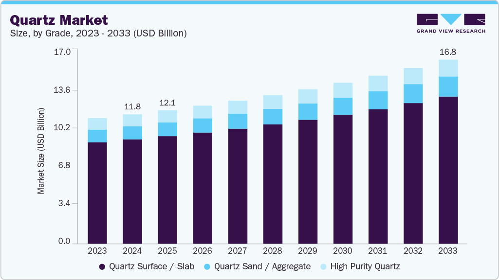 Quartz market size and growth forecast (2023-2033)