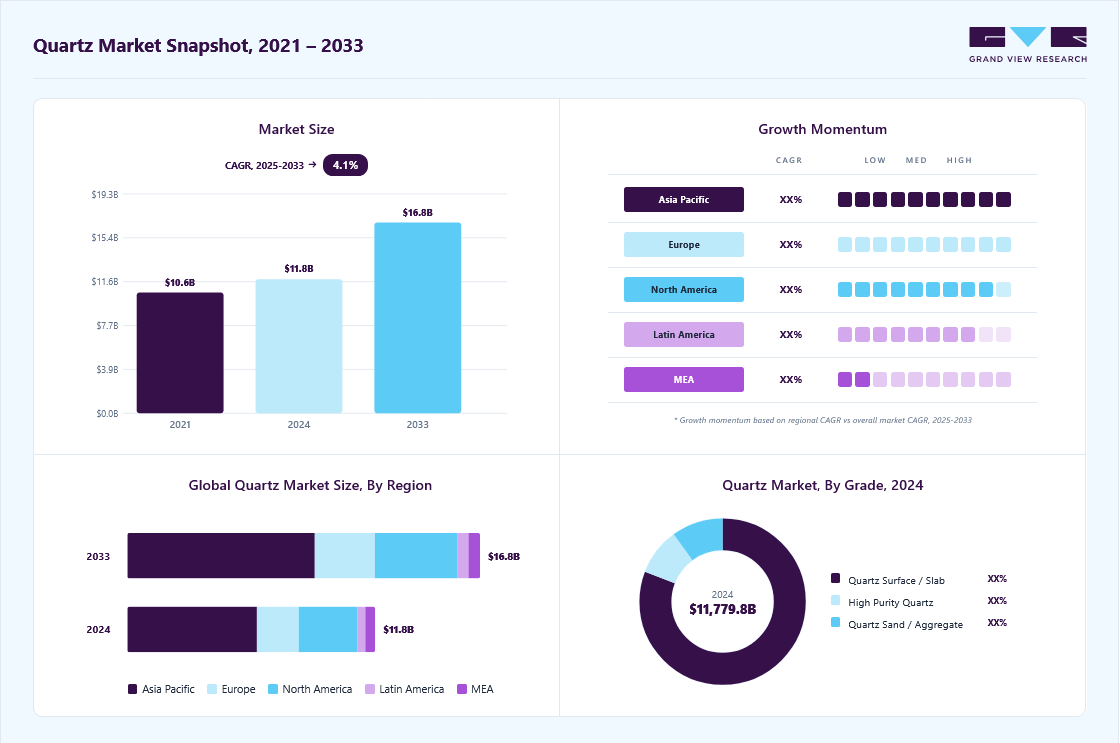 Quartz market overview highlighting global market size in 2024 (USD 11.78 Billion), revenue forecast for 2033 (USD 16.77 Billion), growth trends (CAGR 4.1% from 2025 to 2033), and regional growth momentum