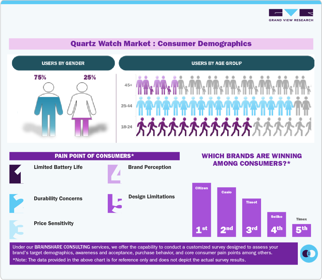 Quartz Watch Market Consumer Demographics