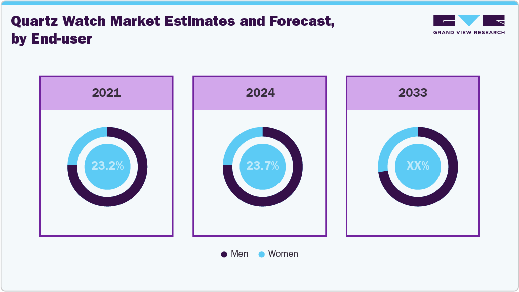 Quartz Watch Market Estimates and Forecast, by End-use