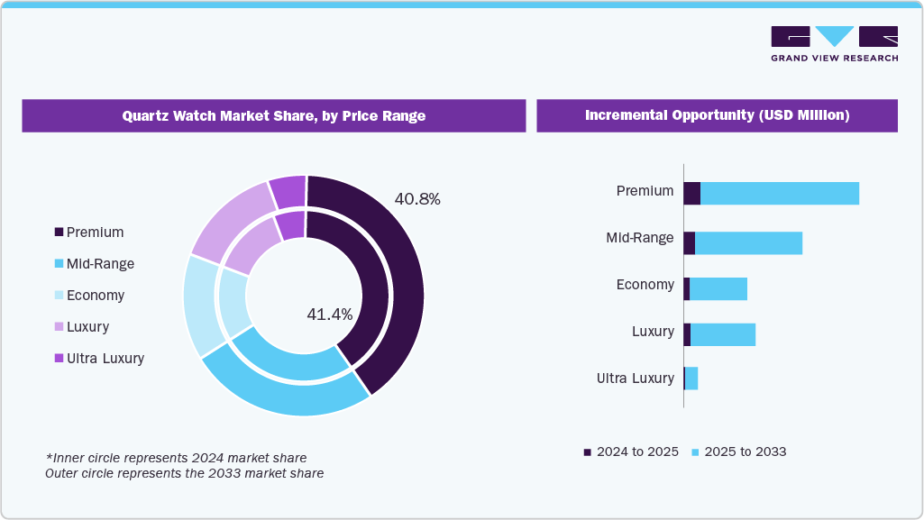 Quartz Watch Market Share, by Price Rang