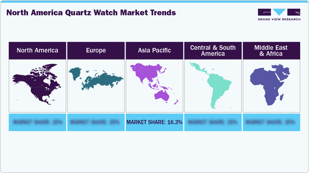 North America Quartz Watch Market Trends