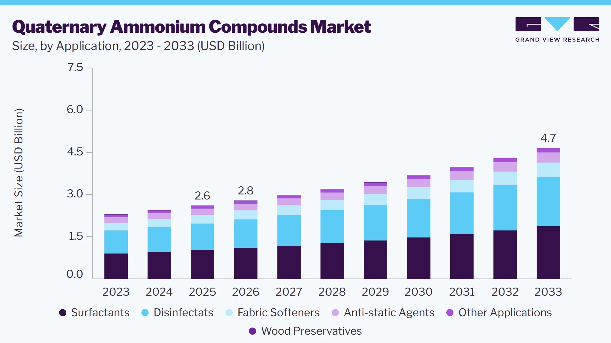 Quaternary ammonium compounds market size and growth forecast (2023-2033)