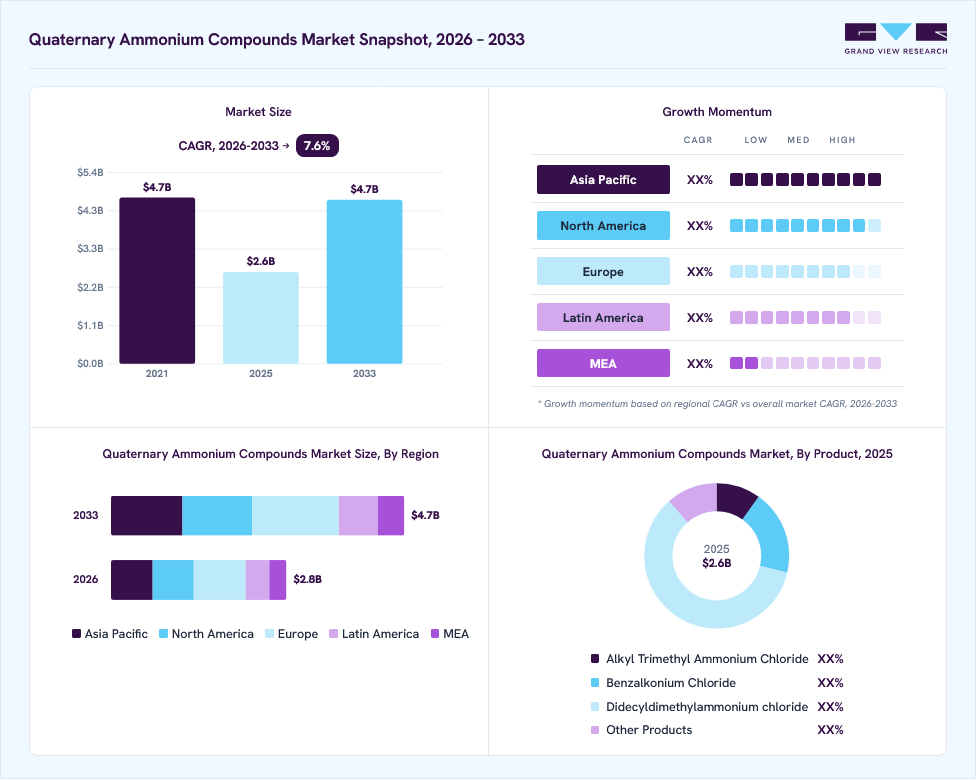 Quaternary Ammonium Compounds market overview: Grand View Research estimates the global market size at USD 2.6 billion in 2025, projected to grow from USD 2.8 billion in 2026 to USD 4.7 billion by 2033 at a 7.6% CAGR, with regional growth momentum.