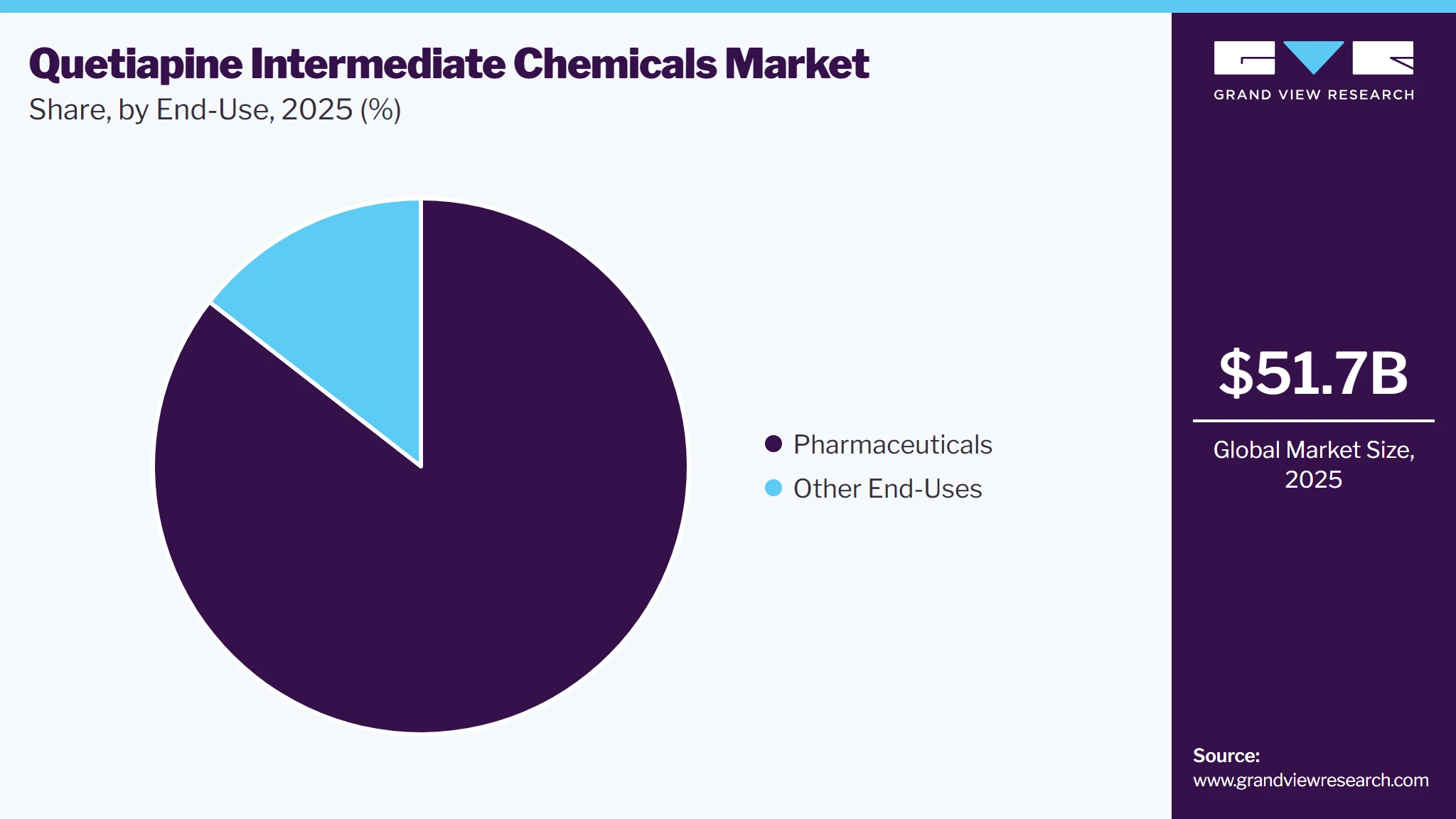 Quetiapine Intermediate Chemicals Market Share