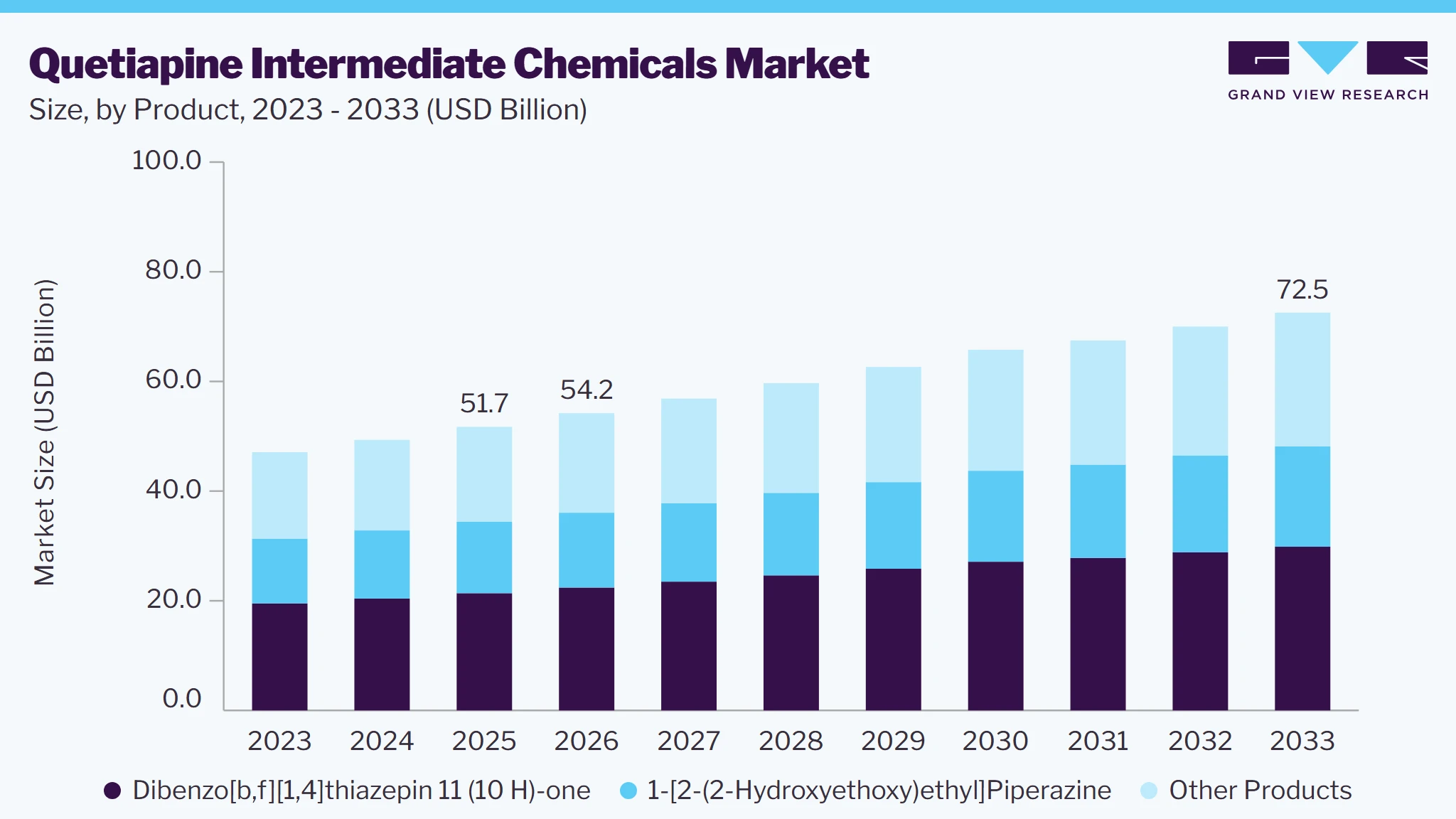 Quetiapine intermediate chemicals market size and growth forecast (2023-2033)