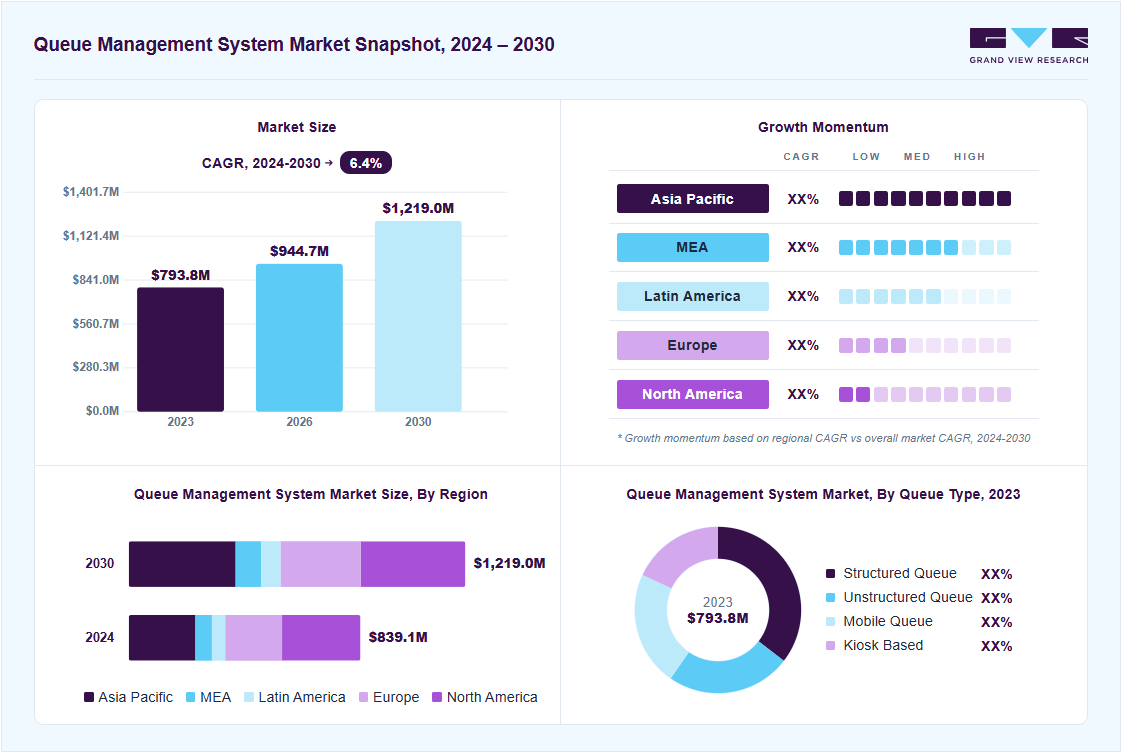 Queue management system market overview: Grand View Research estimates the global market size at USD 793.8 million in 2023, projected to grow from USD 944.6 million in 2026 to USD 1,219.0 million by 2030 at a 6.4% CAGR, with regional growth momentum.
