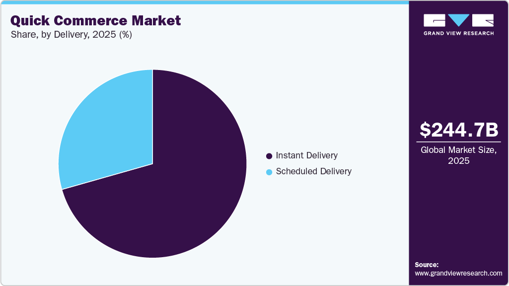 Quick Commerce Market Share Quick Commerce Market Share