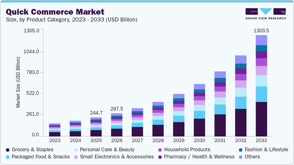 Quick commerce market size and growth forecast (2023-2033) Quick commerce market size and growth forecast (2023-2033)