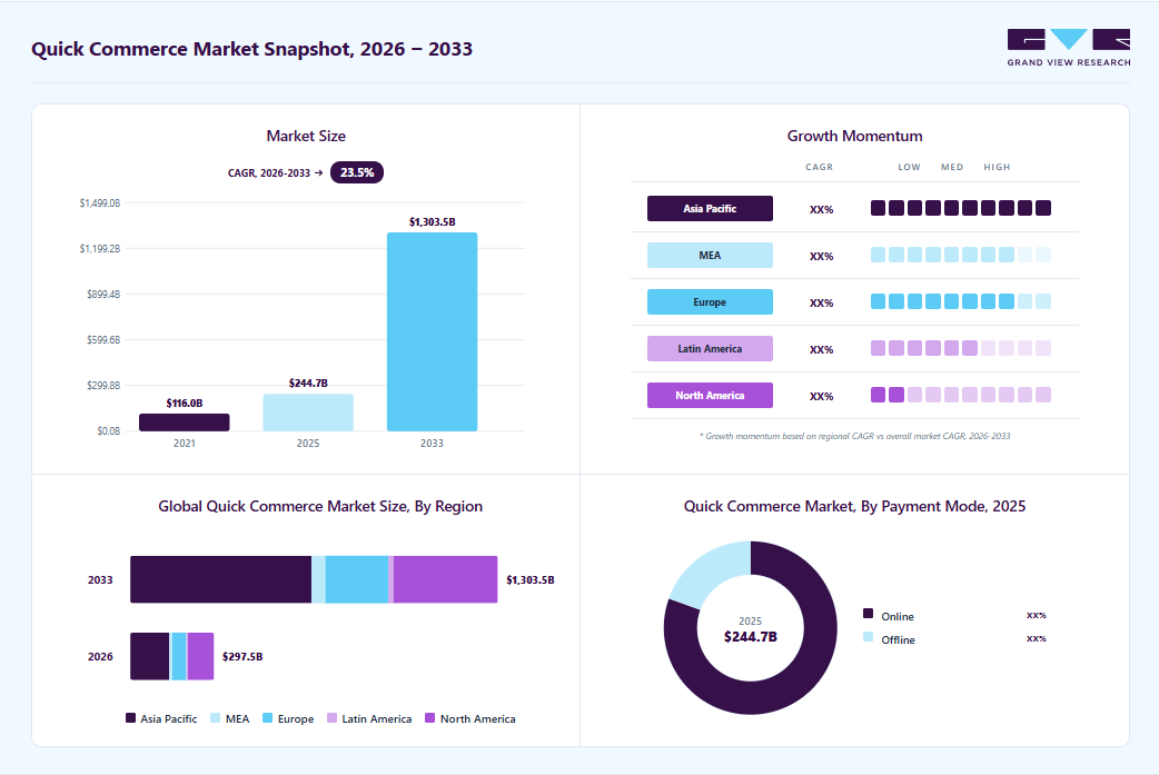 quick commerce market overview: Grand View Research estimates the global market size at USD 244.7 billion in 2025, projected to grow from USD 297.5 billion in 2026 to USD 1,303.5 billion by 2033 at a 23.5% CAGR, with regional growth momentum.