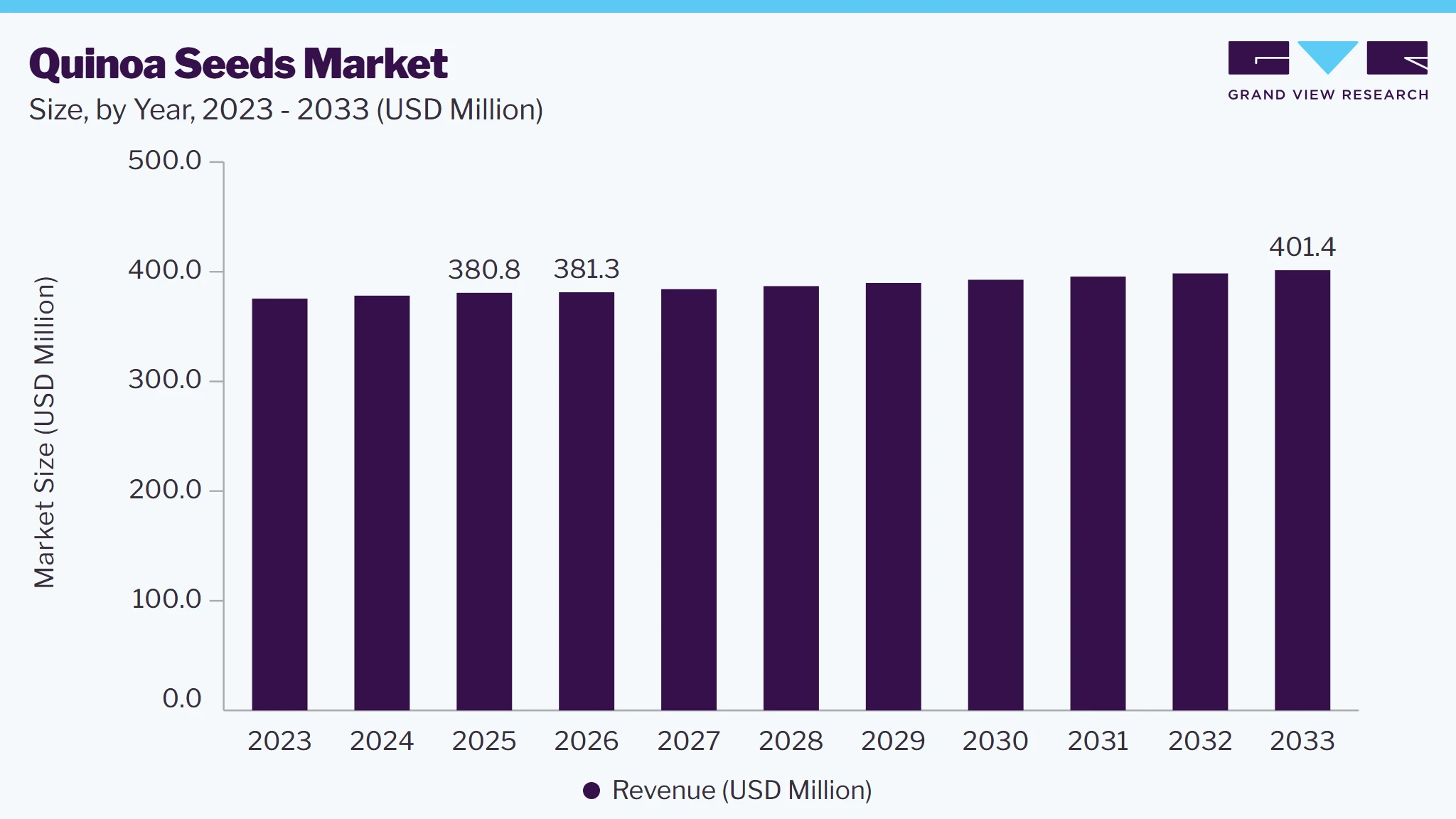 Quinoa Seeds market size and growth forecast (2023-2033)