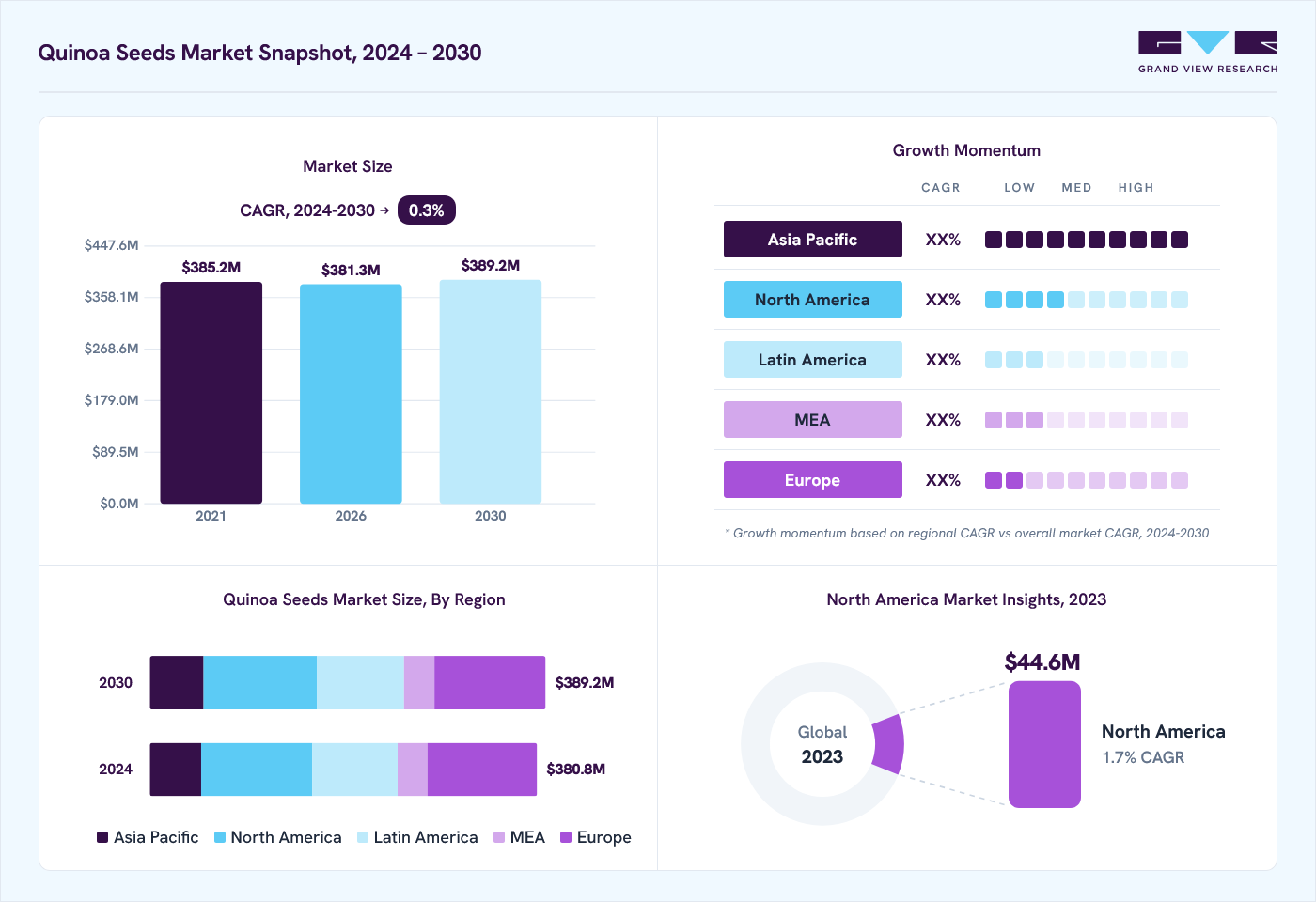 Quinoa seeds market overview: Grand View Research estimates the global market size at USD 381.4 million in 2023, projected to grow from USD 381.3 million in 2026 to USD 389.2 million by 2030 at a 0.2% CAGR, with regional growth momentum.
