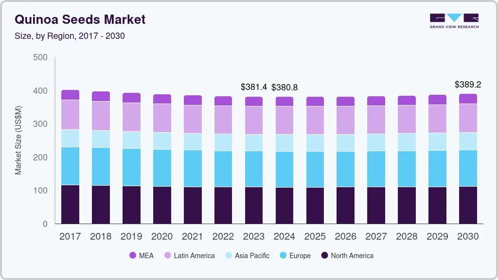 Quinoa seeds market size by region, and growth forecast (2017-2030)