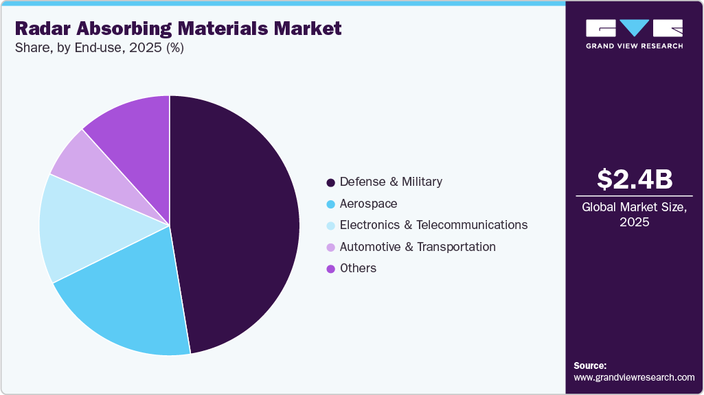 Radar Absorbing Materials Market Share Radar Absorbing Materials Market Share