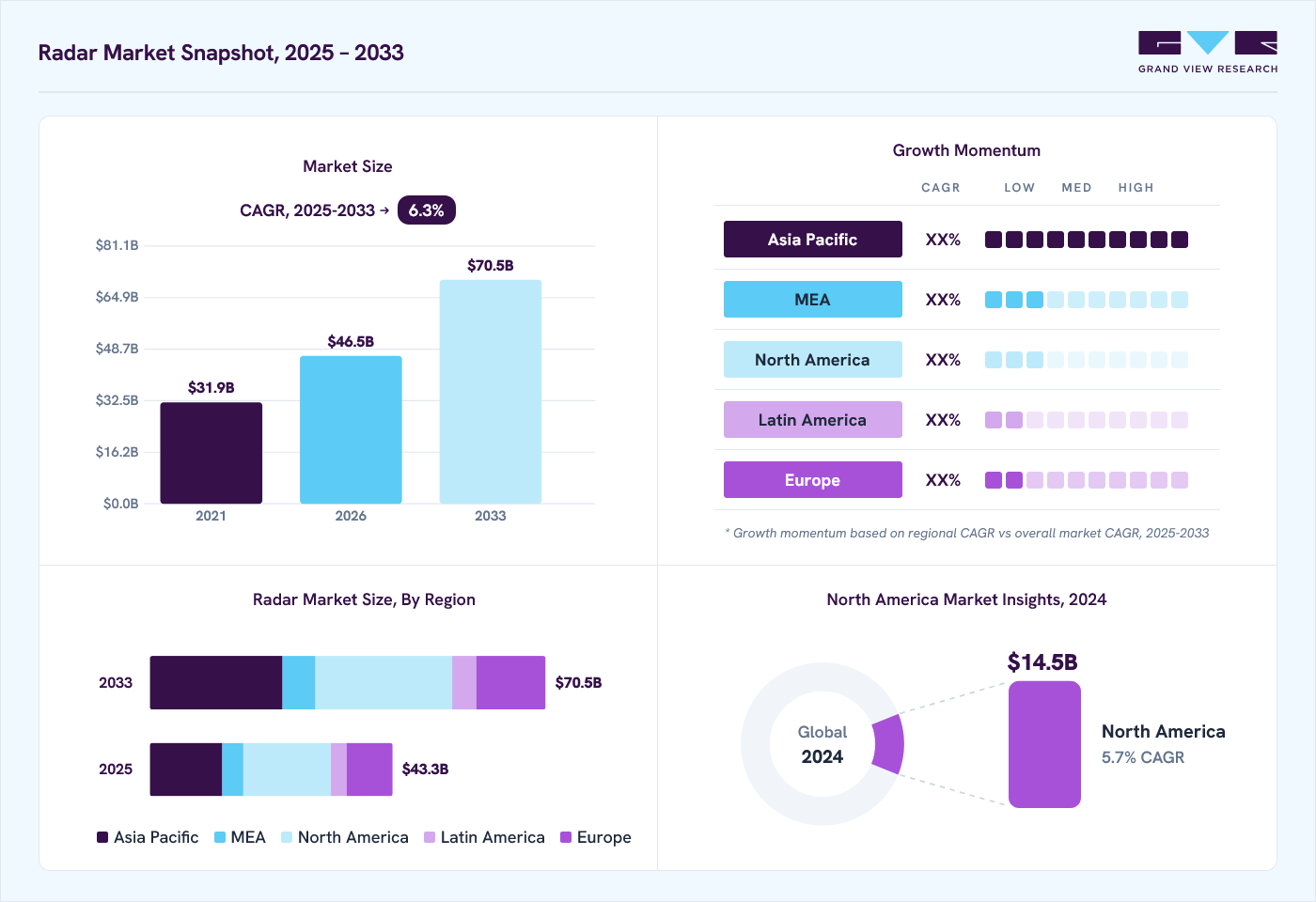 Radar market overview: Grand View Research estimates the global market size at USD 40.1 billion in 2024, projected to grow from USD 46.5 billion in 2026 to USD 70.5 billion by 2023 at a 6.3% CAGR, with regional growth momentum.