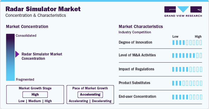 Radar Simulator Market Concentration & Characteristics
