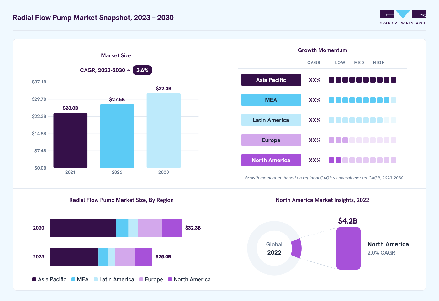 Radial flow pump market overview: Grand View Research estimates the global market size at USD 24.4 billion in 2022, projected to grow from USD 27.5 billion in 2026 to USD 32.3 billion by 2030 at a 3.6% CAGR, with regional growth momentum.