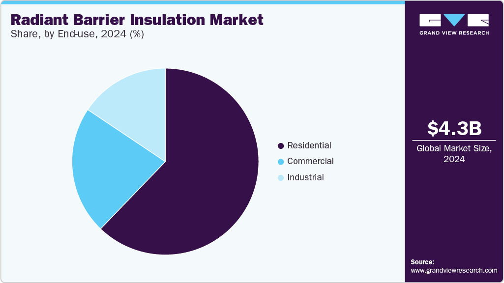 Radiant Barrier Insulation Market Share by End Use, 2024 (%) Radiant Barrier Insulation Market Share by End Use, 2024 (%)