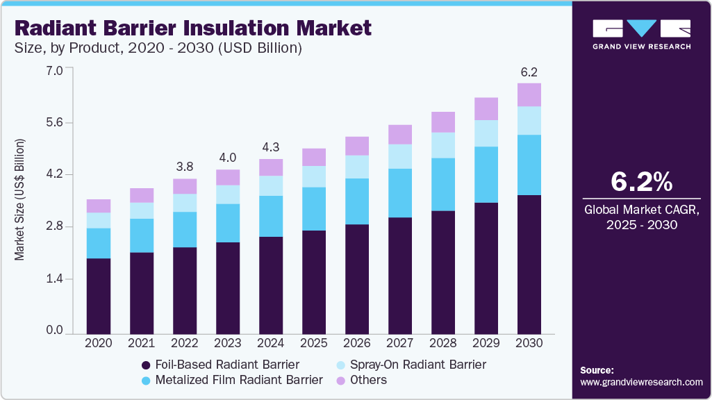 Radiant barrier insulation market size was valued at USD 4.29 billion in 2024 and is projected to grow at 6.2% CAGR to reach USD 6.16 billion by 2030. Radiant barrier insulation market size was valued at USD 4.29 billion in 2024 and is projected to grow at 6.2% CAGR to reach USD 6.16 billion by 2030.