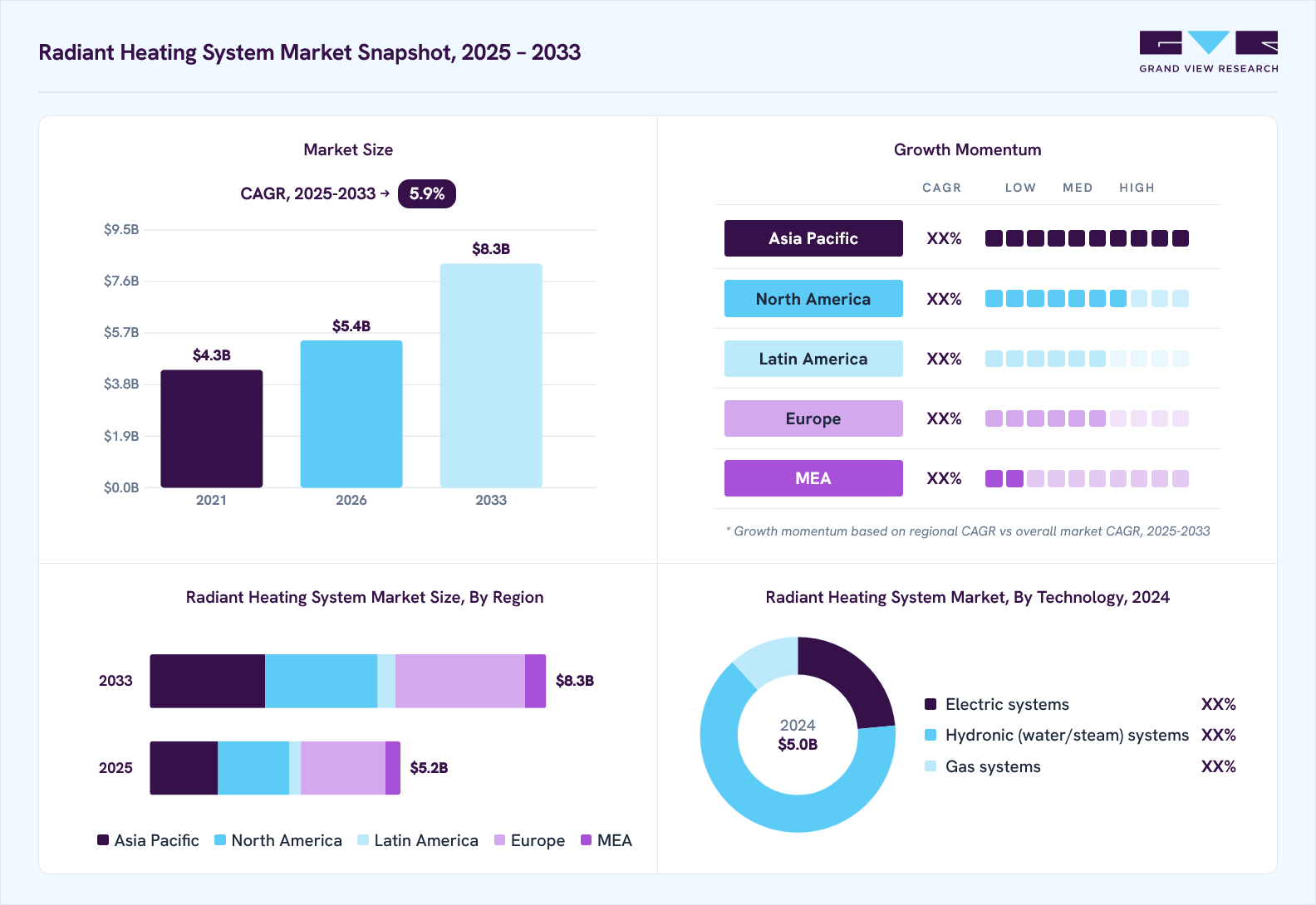 Radiant heating system market overview: Grand View Research estimates the global market size at USD 5.0 billion in 2024, projected to grow from USD 5.4 billion in 2026 to USD 8.3 billion by 2030 at a 5.9% CAGR, with regional growth momentum.