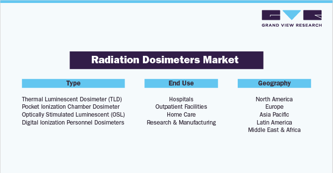 Radiation Dosimeters Market